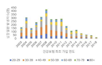 북한이탈주민의 연도 및 연령별 심장질환 발생자수 분포