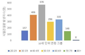 북한이탈주민의 연령별 심뇌혈관질환 발생자수