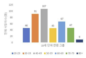 북한이탈주민의 연령별 전체 사망자수 분포