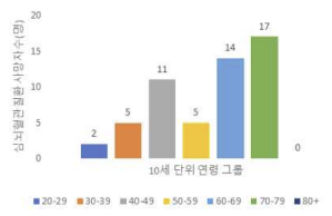 북한이탈주민의 연령별 순환기계통 사망자수 분포