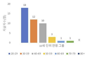 북한이탈주민의 연령별 자살자수 분포