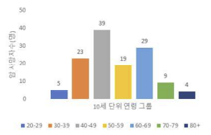 북한이탈주민의 연령별 암 사망자수 분포