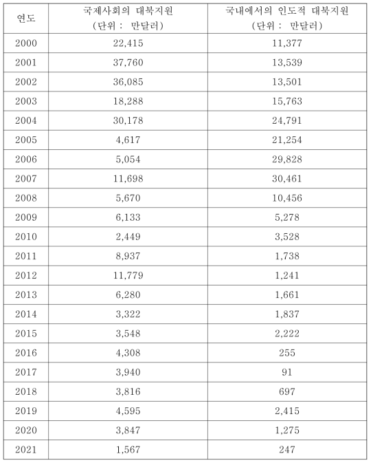 국제사회 및 국내에서의 대북 지원 규모