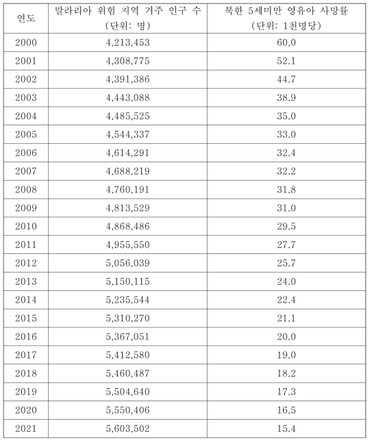 국제사회 및 국내에서의 대북 지원 규모