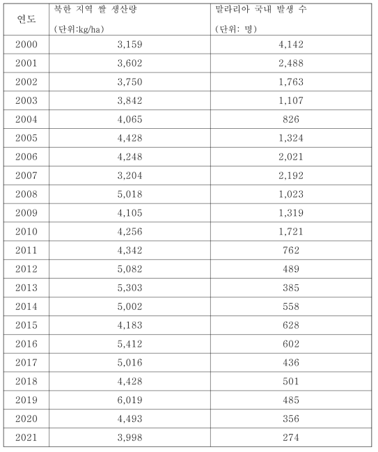북한 지역 곡물 생산량과 우리나라에서의 말라리아 국내 발생 수