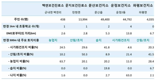 파주시 DMS 설치 지점 환경 비교