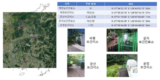 파주 다섯 곳의 보건소 내 DMS설치 장소