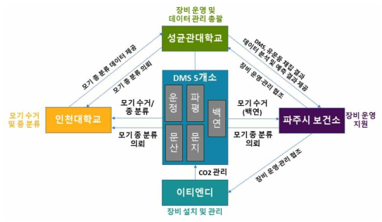 파주시 DMS 데이터 생성체계 및 역할분담