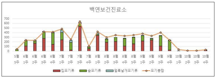 2019년 백연보건진료소 DMS 모기 채집 결과