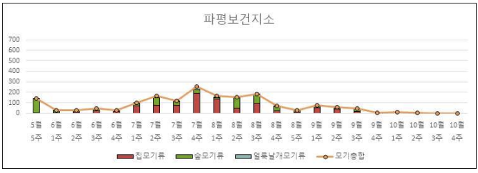 2019년 파평보건지소 DMS 모기 채집 결과