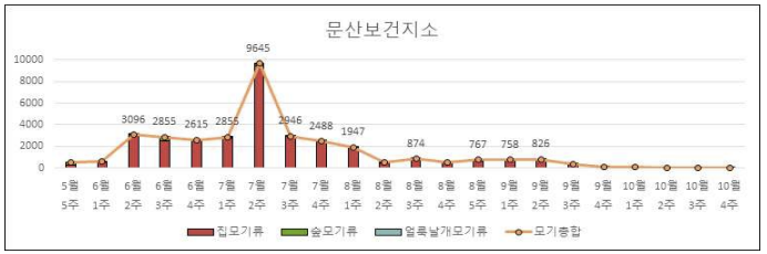 2019년 문산보건지소 DMS 모기 채집 결과