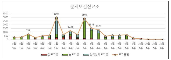 2019년 문지보건진료소 DMS 모기 채집 결과