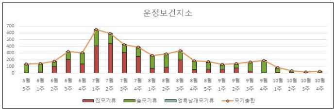 2019년 운정보건지소 DMS 모기 채집 결과