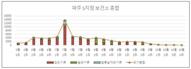 2019년 파주 5지점 보건소 DMS 모기 채집 결과