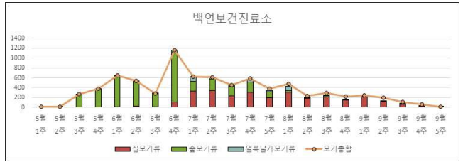 2020년 백연보건진료소 DMS 모기 채집 결과