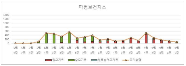 2020년 파평보건지소 DMS 모기 채집 결과