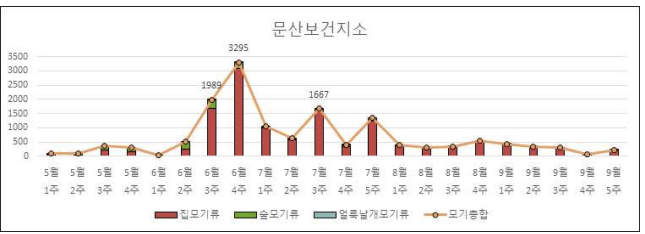 2020년 문산보건지소 DMS 모기 채집 결과