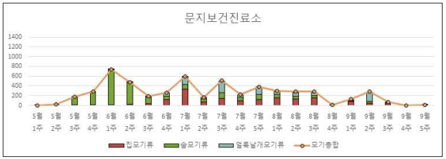 2020년 문지보건진료소 DMS 모기 채집 결과