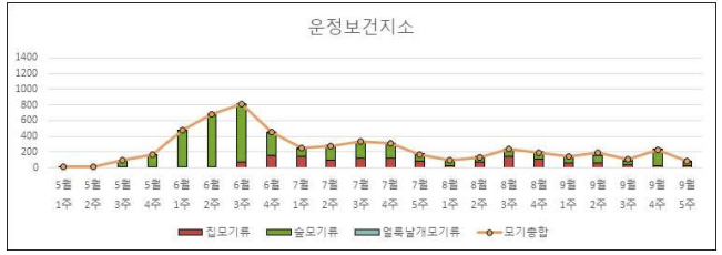 2020년 운정보건지소 DMS 모기 채집 결과