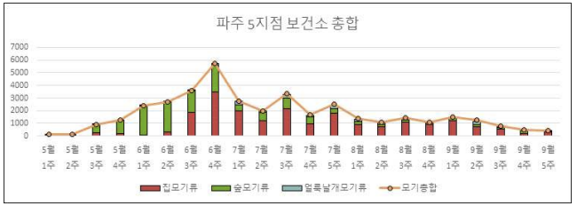 2020년 파주 5지점 보건소 DMS 모기 채집 결과