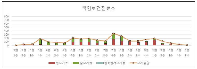 2021년 백연보건진료소 DMS 모기 채집 결과