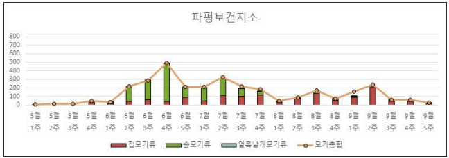 2021년 파평보건지소 DMS 모기 채집 결과