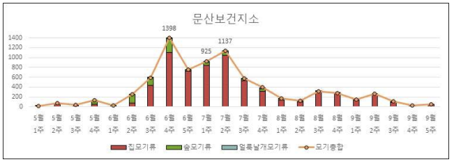 2021년 문산보건지소 DMS 모기 채집 결과