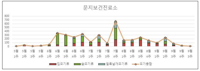 2021년 문지보건진료소 DMS 모기 채집 결과