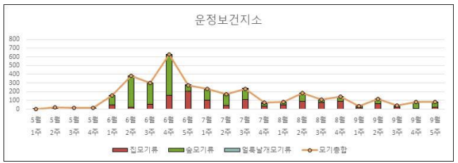 2021년 운정보건지소 DMS 모기 채집 결과