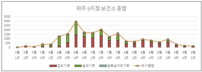 2021년 파주 5지점 보건소 DMS 모기 채집 결과