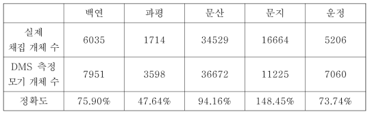 2019년 파주 모기 채집 DMS 정확도