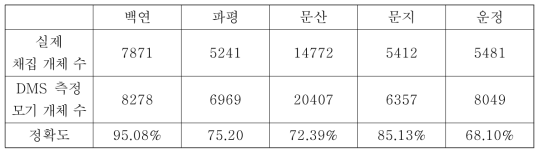 2020년 파주 모기 채집 DMS 정확도