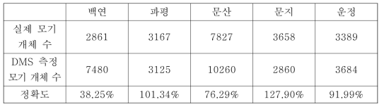 2021년 파주 모기 채집 DMS 정확도