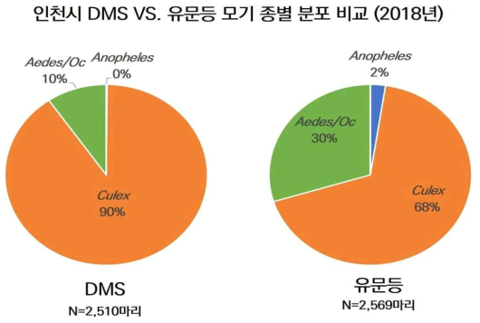 인천시 DMS VS. 유문등 모기 종별 분포 비교(2018년) * 채집기간: 4월 24일(17주)~6월 20일(25주) * 채집지점: 남구 일대(DMS), 서구, 계양구, 부평구, 중구 5개 지점(유문등)