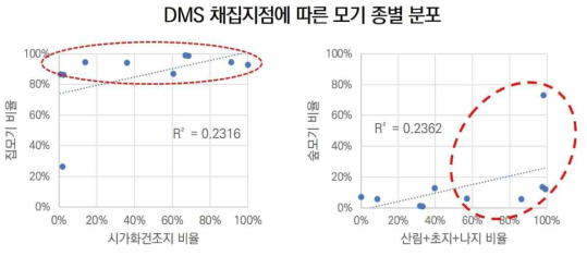 인천시 DMS 채집지점에 따른 모기 종별 분포