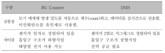 모기채집장비 비교(BG Counter VS. DMS)