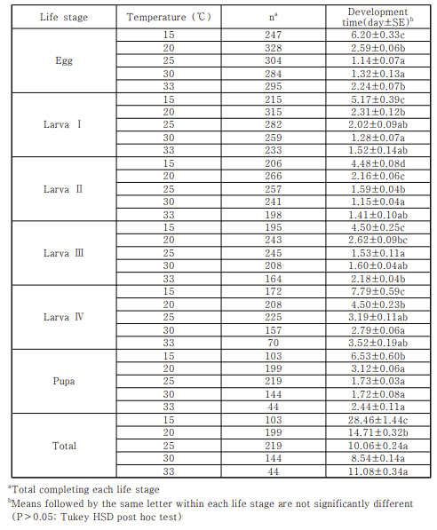 생육온도에 따른 빨간집모기 성장 단계별 소요시간