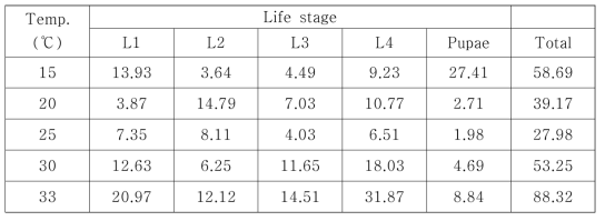 생육온도에 따른 빨간집모기 성장 단계별 폐사율