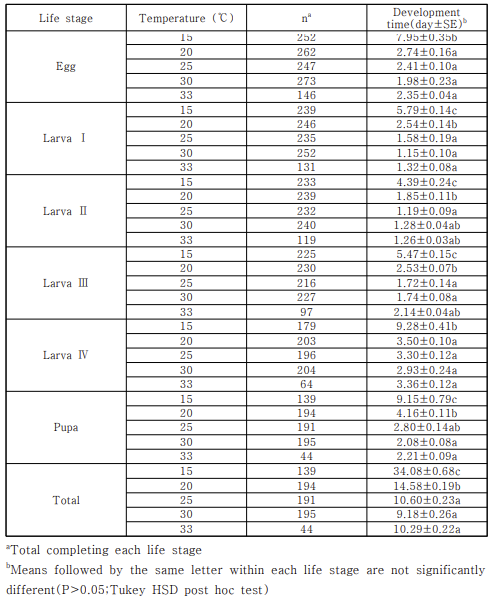 생육온도에 따른 흰줄숲모기 성장 단계별 소요시간