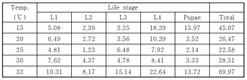 생육온도에 따른 흰줄숲모기 성장 단계별 폐사율