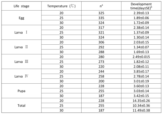 생육온도에 따른 흰줄숲모기 성장 단계별 소요시간