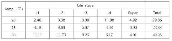 생육온도에 따른 중국얼룩날개모기 성장 단계별 폐사율