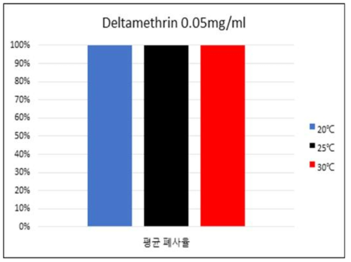 생육온도에 따른 고농도(0.05mg/ml) 살충제에서의 흰줄숲모기모기 폐사율