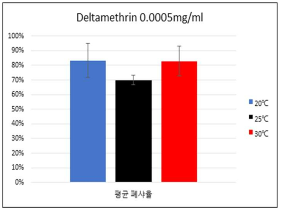 생육온도에 따른 저농도(0.0005mg/ml) 살충제에서의 흰줄숲모기 폐사율