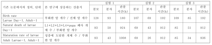 빨간집모기 생육온도 15℃에서의 실험결과