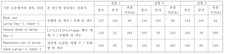 빨간집모기 생육온도 20℃에서의 실험결과