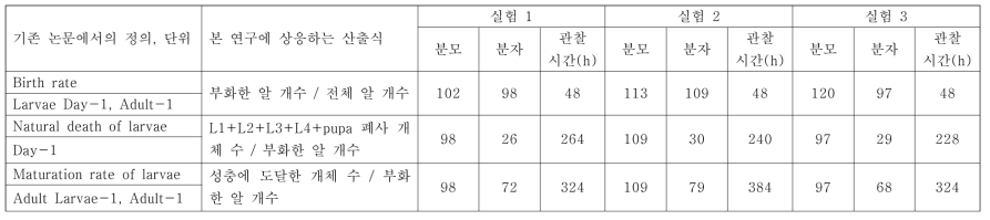 빨간집모기 생육온도 25℃에서의 실험결과