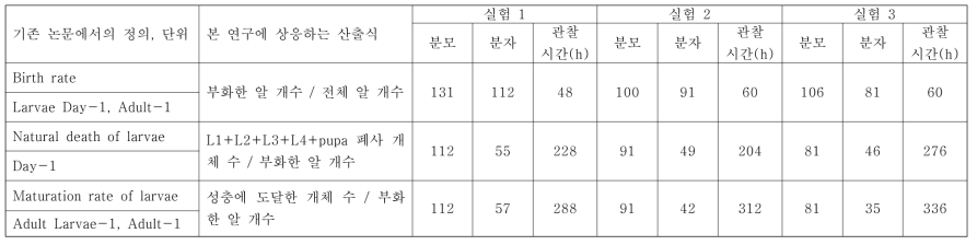 빨간집모기 생육온도 30℃에서의 실험결과