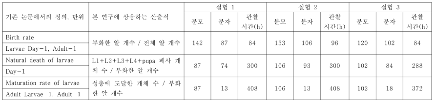 빨간집모기 생육온도 33℃에서의 실험결과