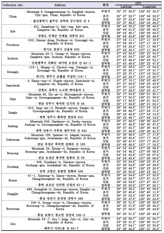 16개 진드기 채집지점 정보